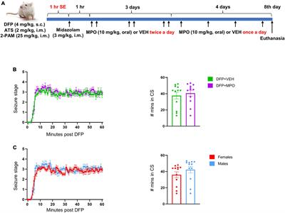 Peripheral and central effects of NADPH oxidase inhibitor, mitoapocynin, in a rat model of diisopropylfluorophosphate (DFP) toxicity